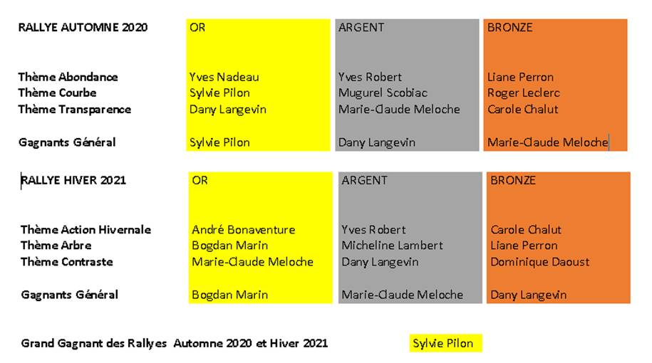 Gagnants des rallyes