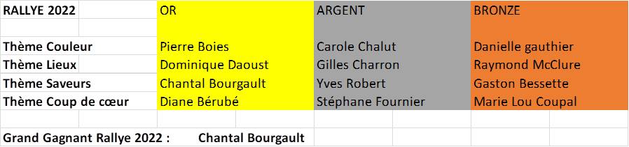 Résultats